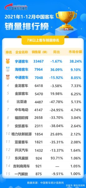 客车销量排行2021