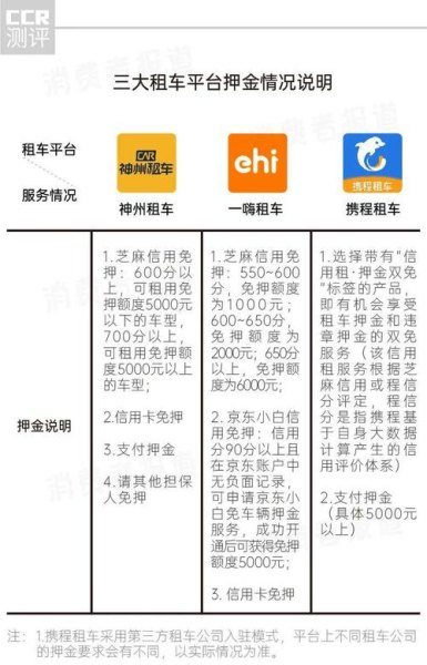 携程租车需要多少押金？