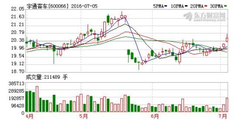 600066宇通客车股吧 600066宇通客车股吧