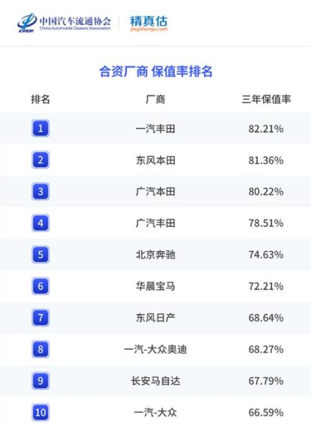 东风本田和广汽本田哪个保值率高？