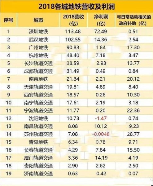 现在客运的利润一般是票价的几成？