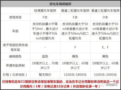 江苏摩托车驾驶证费用多少? 江苏摩托车驾驶证费用多少?