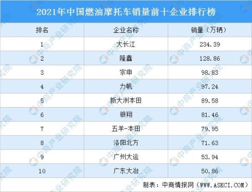 2021全国摩托车销量排行榜？