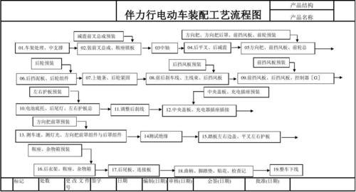 电动车进货流程？