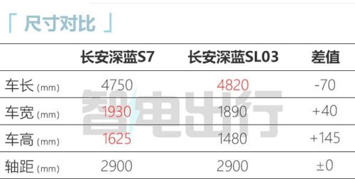 长安深蓝s7增程版配置推荐? 长安深蓝s7增程版配置推荐?