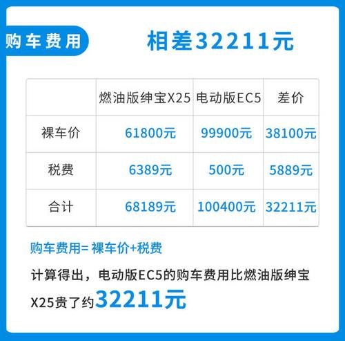 电动车的保费比油车贵多少？