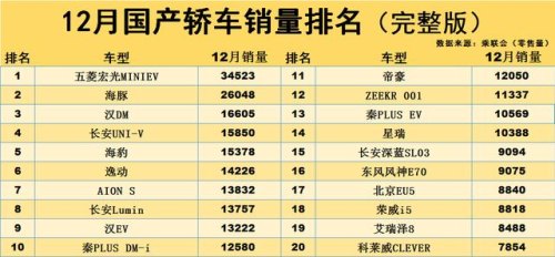 12月国产车销量排名? 12月国产车销量排名?