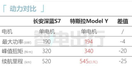 深蓝s7充电功率？