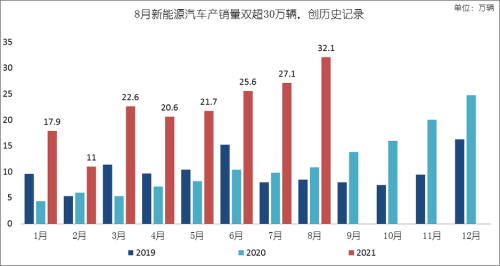 新能源销量成倍增长，为何纯电动车更受欢迎？
