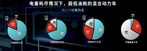 增程式汽车亏电时动力减弱吗？