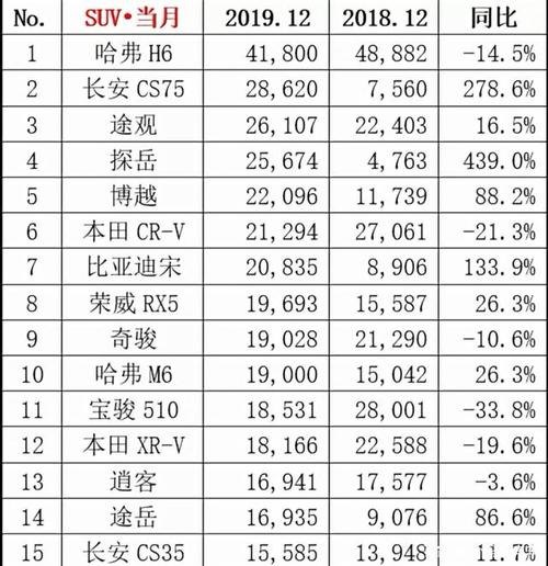 2019年12月SUV销量出炉，有哪些车型让你意外？
