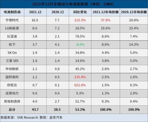 中国汽车电池世界排名？