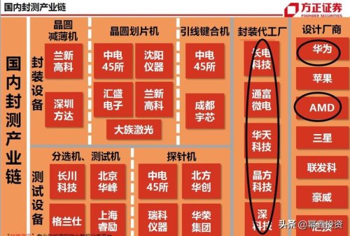 封测四大巨头是哪四个？