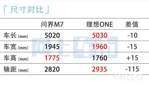 问界m7入门版本配置？