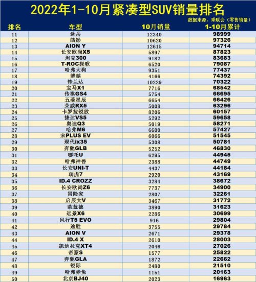 10月紧凑型suv销量排行? 10月紧凑型suv销量排行?