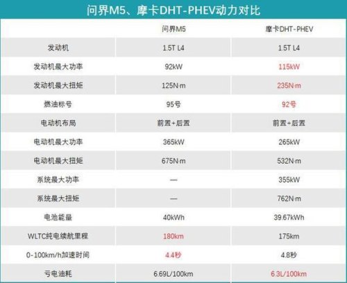 问界m5增程版保养费用？
