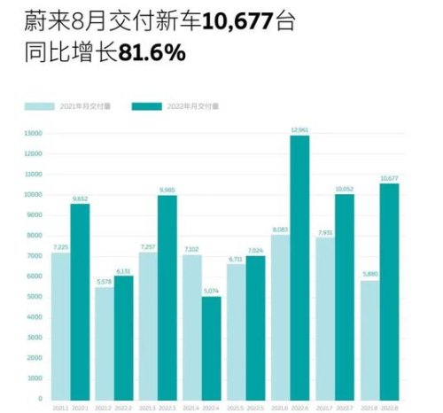 2021年蔚来8月全国销量？