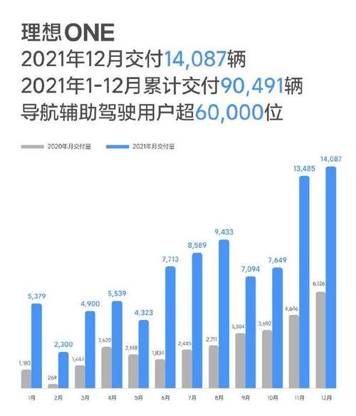 理想汽车12月销量出炉？