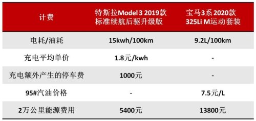 特斯拉model3一年保险费多少？