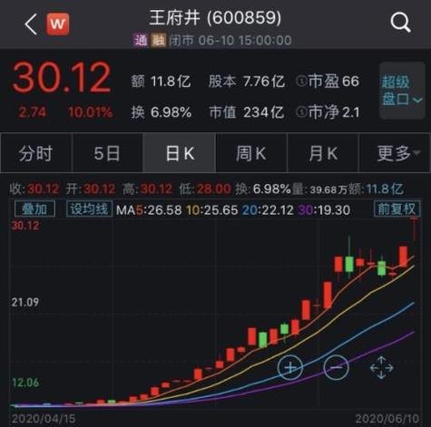 王府井获得免税牌照前股价暴涨1.5倍有余？说没泄密，你信吗？