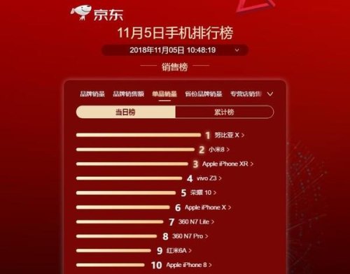 2021年11月京东手机销量？
