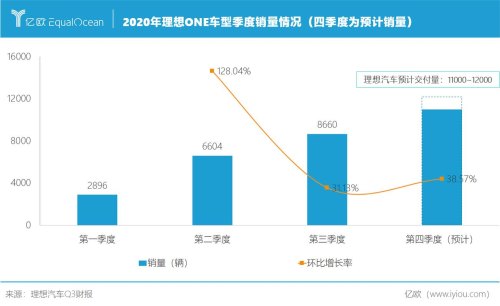 理想的销量真实吗？
