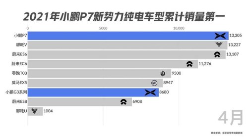 2021年小鹏p7 9月份销量会高吗？