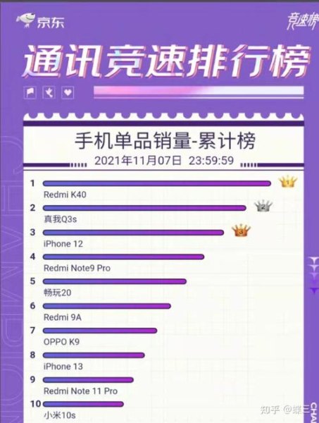 11月份京东自营手机销量排行榜？