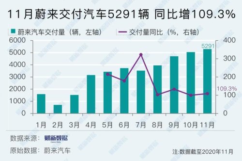 蔚来汽车的企业现状？