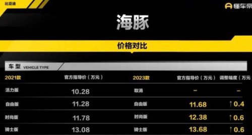 2021款海豚自由版和2023款对比？