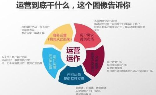 运营是什么? 运营是什么?