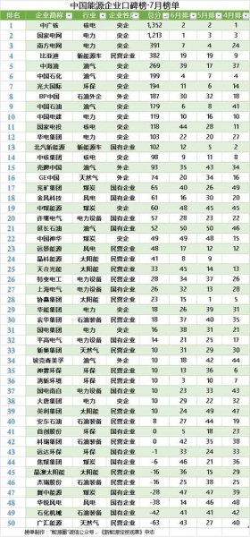 新能源国企排名？