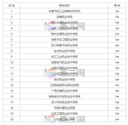 新能源汽车专业专科大学排名？