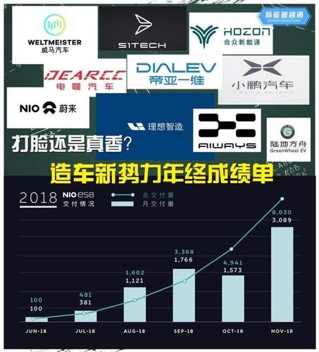 在2018年末，那些造车新势力目前发展的怎么样了呢？