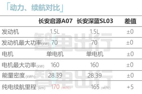 长安启源a07纯电跑多少公里? 长安启源a07纯电跑多少公里?