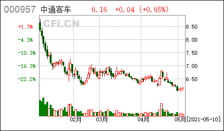 广东省客车生产股票? 广东省客车生产股票?