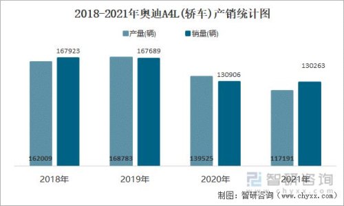 2021一汽奥迪销量统计？