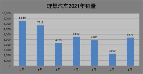 理想7月销量下滑原因? 理想7月销量下滑原因?