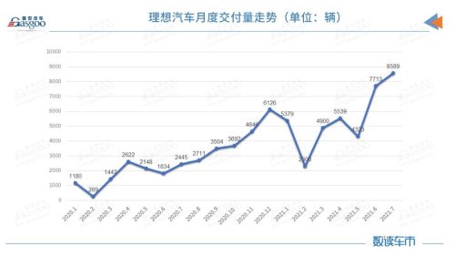 2023理想8月份销量为什么这么好？