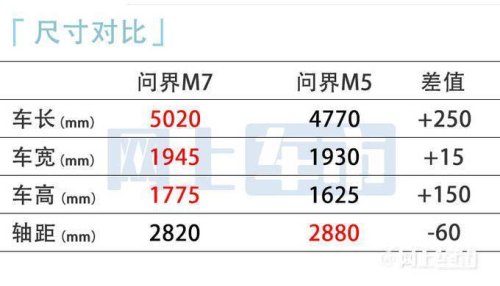 问界m7为什么比m5便宜？