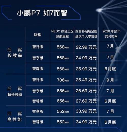 小鹏p7续航480实际能跑多少？