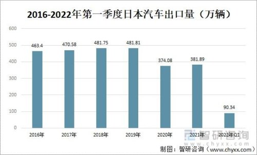 2023韩国一季度汽车出口量？