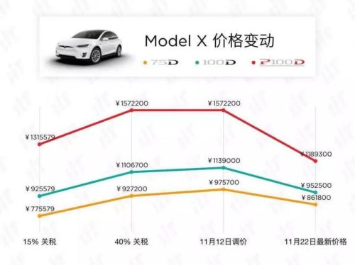 特斯拉宣布降价公布时间？