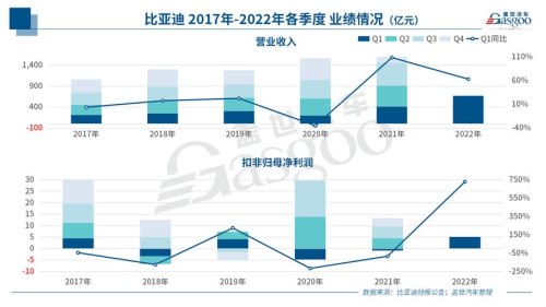 比亚迪第一季度报发布时间？