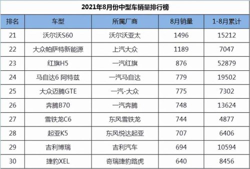 2021年8月中型车销量排名？