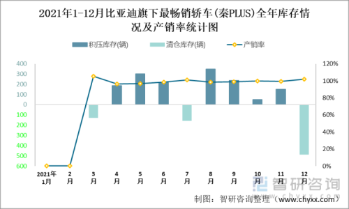 比亚迪1-12月销量明细？
