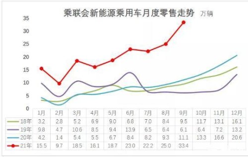 2021年9月新能源总销量？