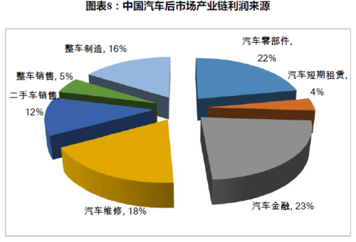 未来汽车后市场的发展前景如何? 未来汽车后市场的发展前景如何?