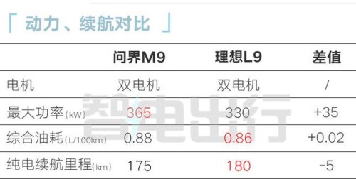 问界m9是油电混合吗？