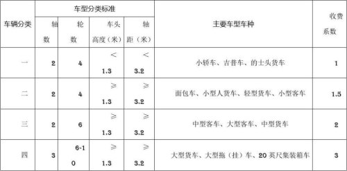 高速客车车型分类标准？